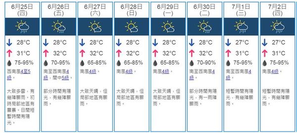 【放假先嚟落雨】天文台最新預測 端午節及七一或有驟雨和雷暴 