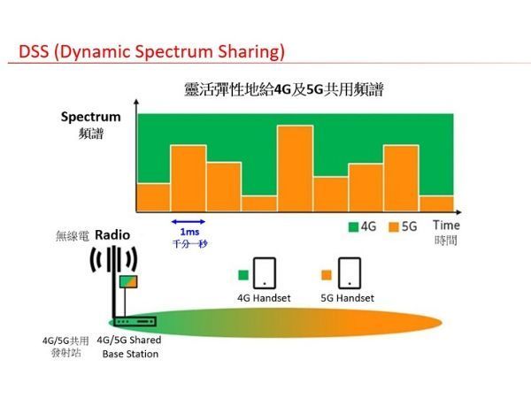 SmarTone 5G 網絡兼備DSS 技術 覆蓋率至廣