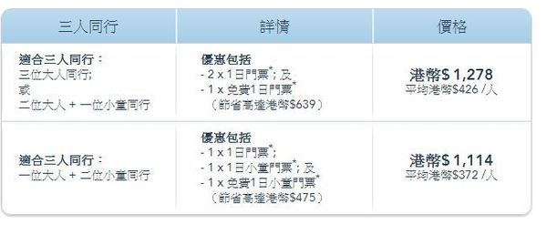 【限時優惠】香港迪士尼樂園推「三人遊．二人價」優惠  門票最平＄400 有找