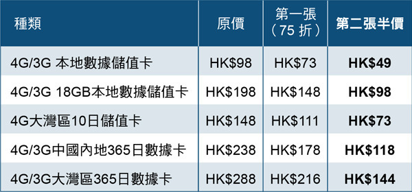 中國移動香港網店 6 周年感謝禮 優惠連環大放送 價值高達$2500！