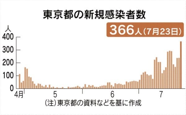 【新冠肺炎】東京都新增逾 366 人確診  創單日新高