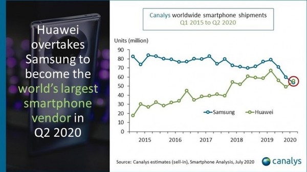 【稱霸全球】Huawei 手機出貨量首超 Samsung！