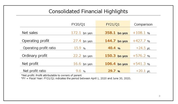 營業利潤增４倍 任天堂首季大賺