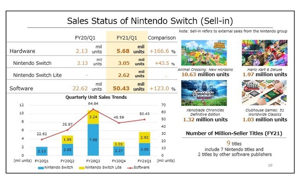 營業利潤增４倍 任天堂首季大賺