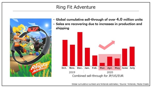 營業利潤增４倍 任天堂首季大賺