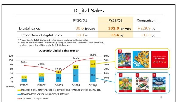 營業利潤增４倍 任天堂首季大賺