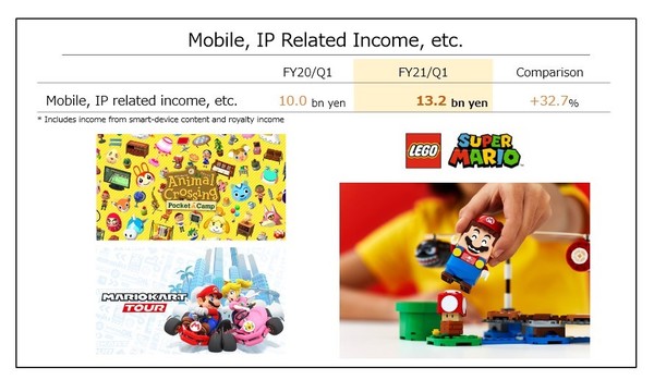營業利潤增４倍 任天堂首季大賺