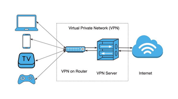 Router 直駁 VPN 服務教學！全屋裝置免設定！