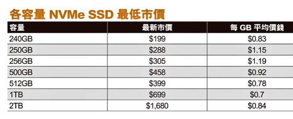 NVMe SSD 劈價實況追擊！1TB 跌破 ＄700！
