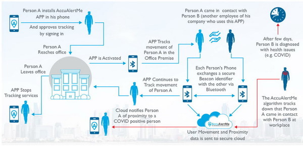 【抗疫程式】《AccuAlertMe》手機 app 助辦認出緊密接觸者