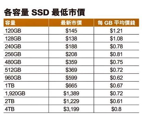 960GB 不用 ＄600！SATA SSD 腦場筍購攻略