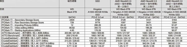 AMD StoreMI 2.0 實測！硬碟加速 800％！