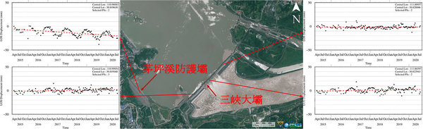 台灣中央大學衞星監測三峽大壩  每年下陷約 5 厘米