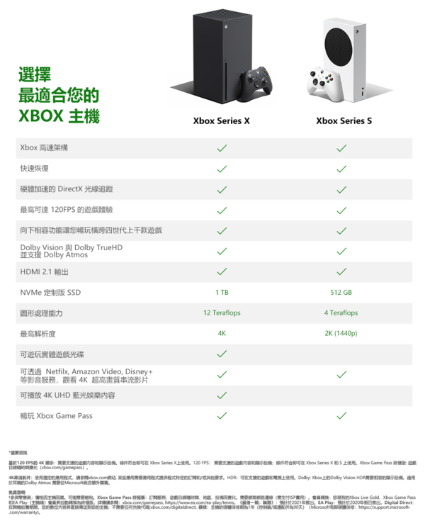 Xbox Series X/S開訂 首一小時網店供應緊張