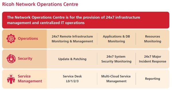 Ricoh、Nutanix、Lenovo 攜手 建構混合雲儲存架構 協助企業達成業務目標