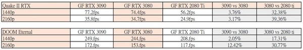 GF RTX 3080/3090 十六款遊戲‧光追實測