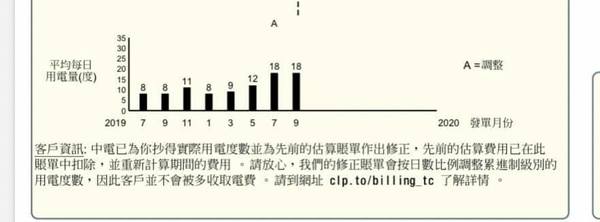 網民收震撼電費單 疫情期間靠估錶？