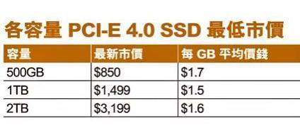 PCI-E 4.0 SSD 最新市況直擊！6900MB／s 讀速新紀錄！