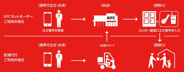 【新冠肺炎】日本 KFC 推「取餐自提櫃」  外賣做到零接觸