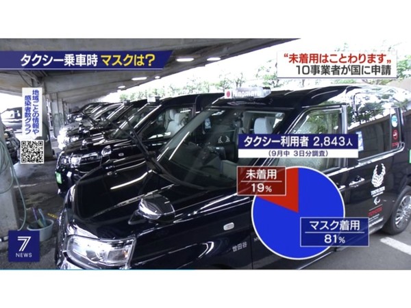 【日本疫情】日本多間的士公司申請拒載不戴口罩之乘客 調查指近兩成乘客沒戴口罩