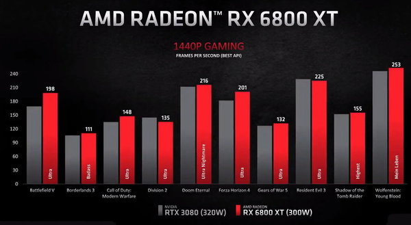 AMD Radeon RX 6800‧6800 XT‧6900 XT 正式發布！RDNA2 架構‧Infinity Cache 加持！