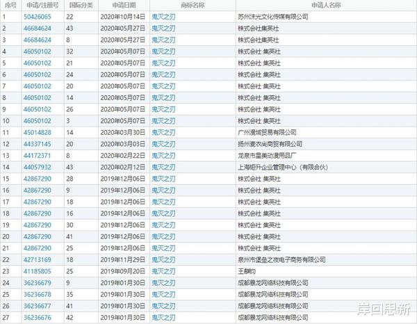 中國逾 20 公司看中《鬼滅之刃》熱潮  爭相註冊國內「正版」商標