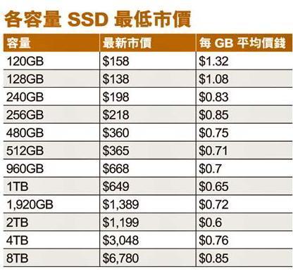 高容量 SATA SSD 入手攻略！2TB 跌破＄1200！
