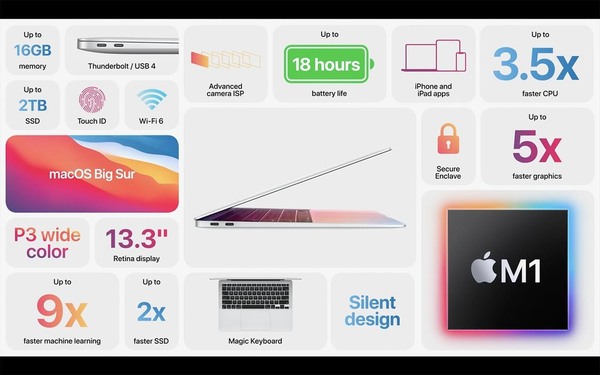 HK$5,499 起 3 款 Mac 機轉用 Apple Silicon M1！13 吋 MacBook Pro 高效能兼備 20 小時續航力