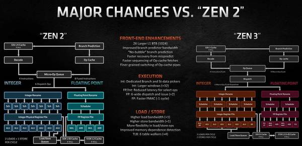 AMD Ryzen 9 5900X‧5950X 實測！Zen 3 微架構驗證！