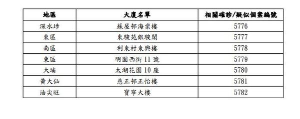 【疫廈名單】第四波新冠肺炎最新疫廈資料（更新至 11 月 24 日）