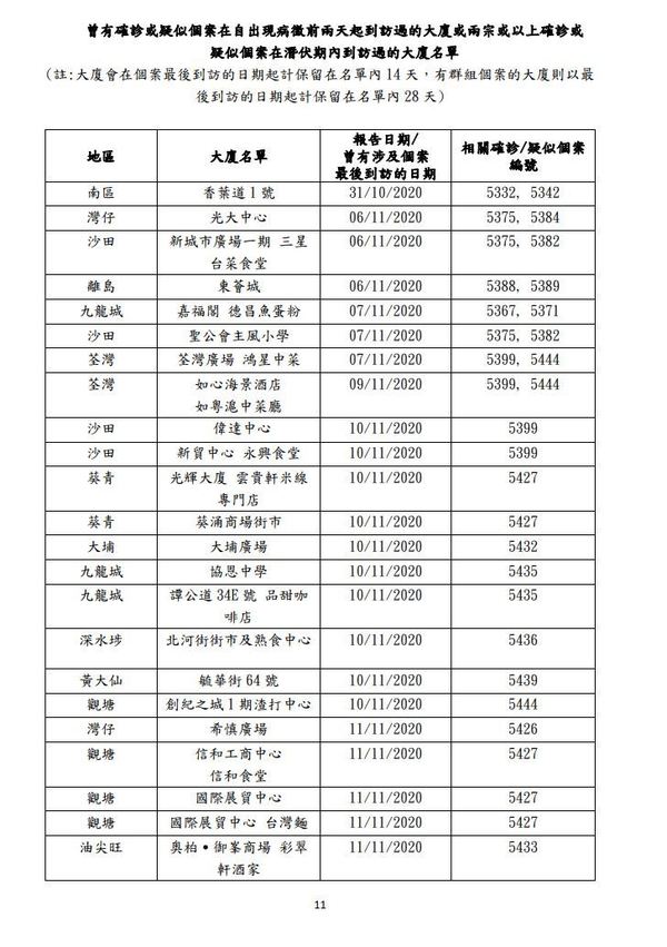 【疫廈名單】第四波新冠肺炎最新疫廈資料（更新至 11 月 24 日）