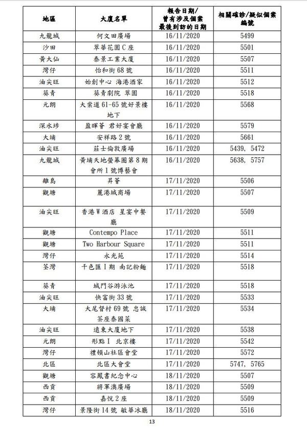 【疫廈名單】第四波新冠肺炎最新疫廈資料（更新至 11 月 24 日）