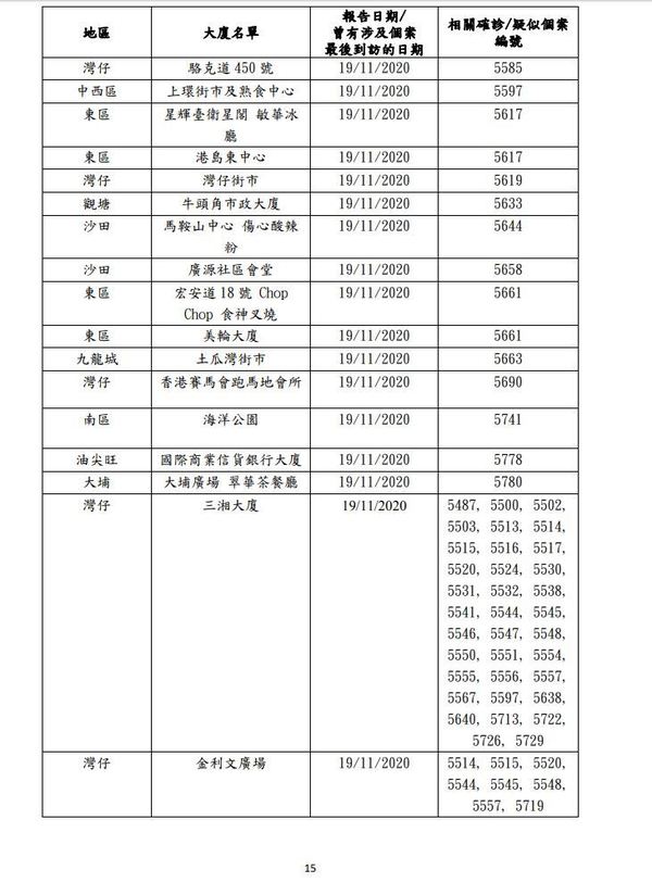 【疫廈名單】第四波新冠肺炎最新疫廈資料（更新至 11 月 24 日）