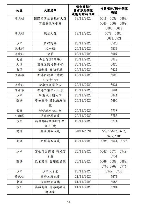 【疫廈名單】第四波新冠肺炎最新疫廈資料（更新至 11 月 24 日）