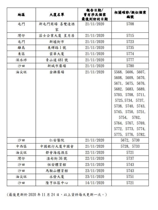 【疫廈名單】第四波新冠肺炎最新疫廈資料（更新至 11 月 24 日）