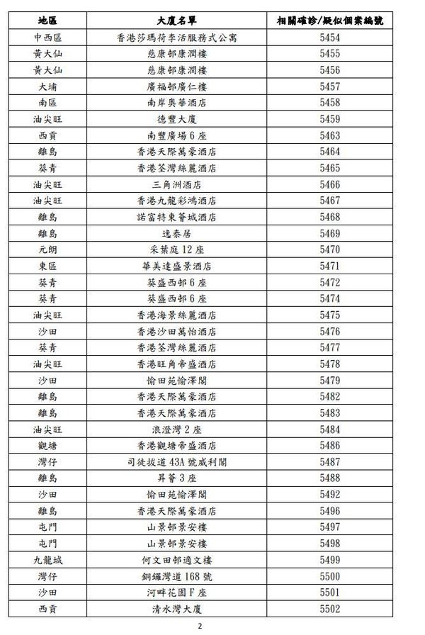 【疫廈名單】第四波新冠肺炎最新疫廈資料（更新至 11 月 24 日）