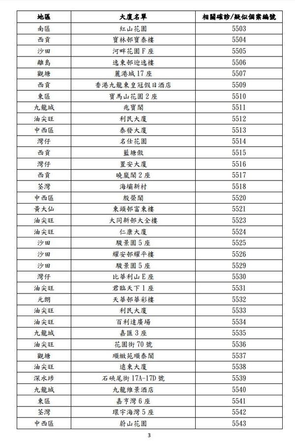 【疫廈名單】第四波新冠肺炎最新疫廈資料（更新至 11 月 24 日）