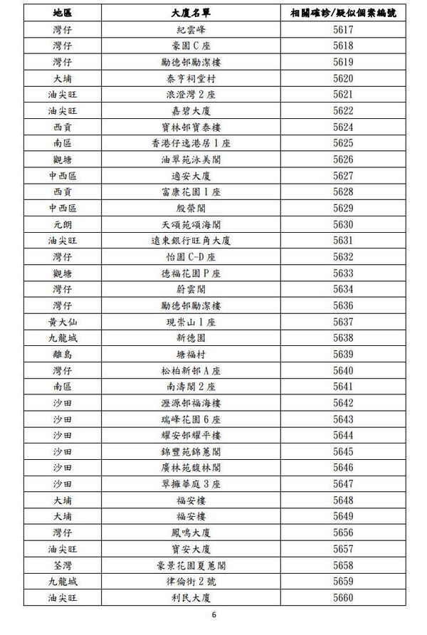 【疫廈名單】第四波新冠肺炎最新疫廈資料（更新至 11 月 24 日）