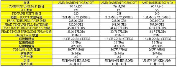 AMD Radeon RX 6800、6800 XT 硬撼 RTX 3070、3080！RDNA2 架構超詳細實測！