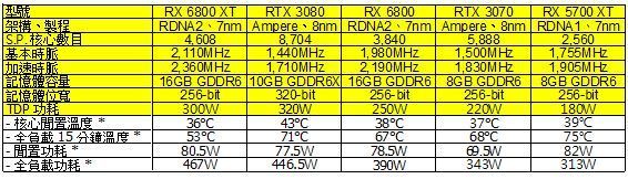 AMD Radeon RX 6800、6800 XT 硬撼 RTX 3070、3080！RDNA2 架構超詳細實測！