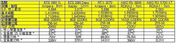 GeForce RTX 3060 Ti 實力大檢閱！抵玩 Ampere 架構登場！