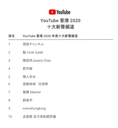 YouTube 2020 年度十大熱門影片排行榜公佈  《鏗鏘集 721 誰主真相》打入三甲（附影片連結）