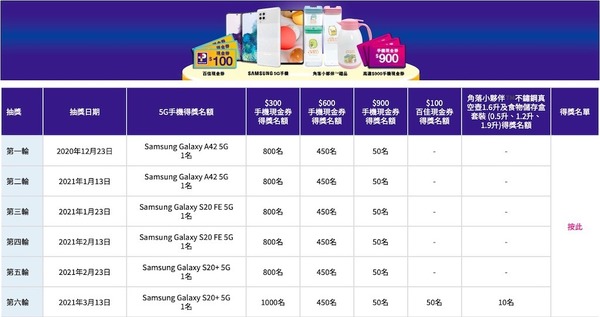 3 香港推「SoSIM So 賞你」大抽獎  送 6 部 Samsung 5G 智能手機