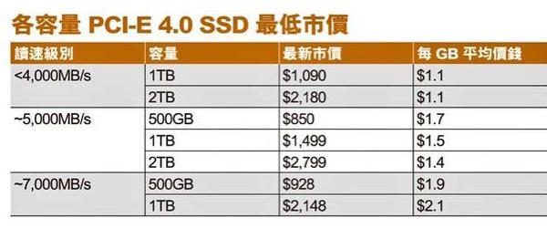 PCI-E 4.0 SSD 市況直擊！WD Black SN850 加入戰團！