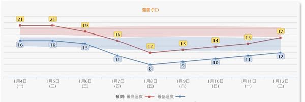 【寒流再襲】本周五北區僅 4℃  冬季季候風周四襲港