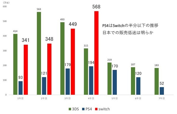 分析指忽略日本市場 PS5初期銷售低迷危機