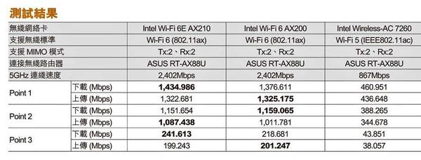 Intel Wi-Fi 6E AX210 安裝攻略‧速度實測！Notebook‧Desktop PC 適用！