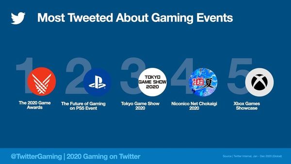 Twitter年度統計 遊戲貼文逾20億篇