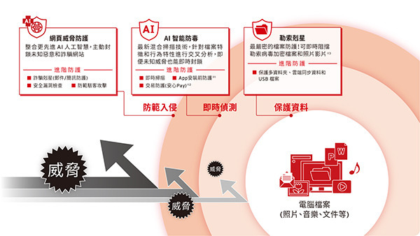 Trend Micro PC-cillin 跨平台全方位防衛