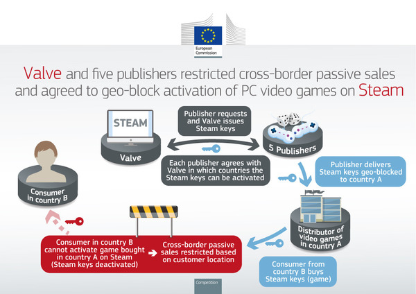 限制遊戲跨境銷售 歐盟重罰多間遊戲廠商